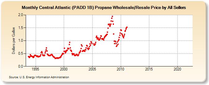Central Atlantic (PADD 1B) Propane Wholesale/Resale Price by All Sellers (Dollars per Gallon)