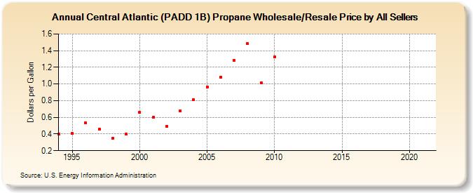 Central Atlantic (PADD 1B) Propane Wholesale/Resale Price by All Sellers (Dollars per Gallon)