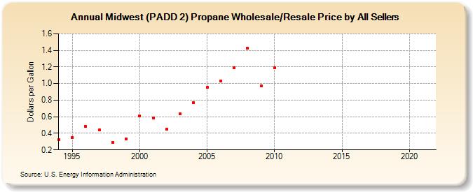Midwest (PADD 2) Propane Wholesale/Resale Price by All Sellers (Dollars per Gallon)