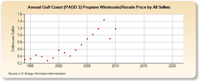 Gulf Coast (PADD 3) Propane Wholesale/Resale Price by All Sellers (Dollars per Gallon)