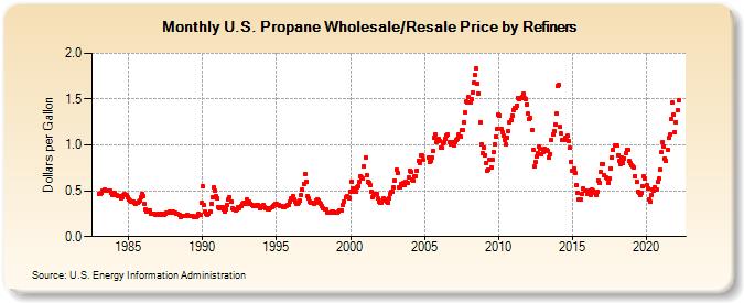 U.S. Propane Wholesale/Resale Price by Refiners (Dollars per Gallon)