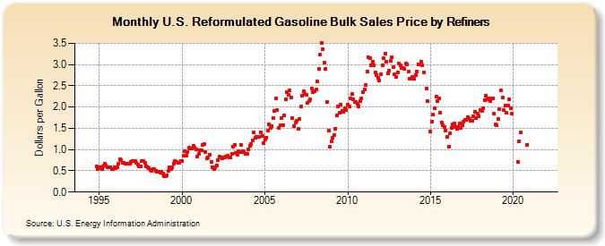 U.S. Reformulated Gasoline Bulk Sales Price by Refiners (Dollars per Gallon)