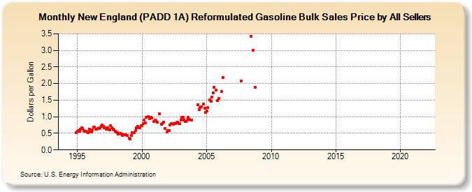 New England (PADD 1A) Reformulated Gasoline Bulk Sales Price by All Sellers (Dollars per Gallon)