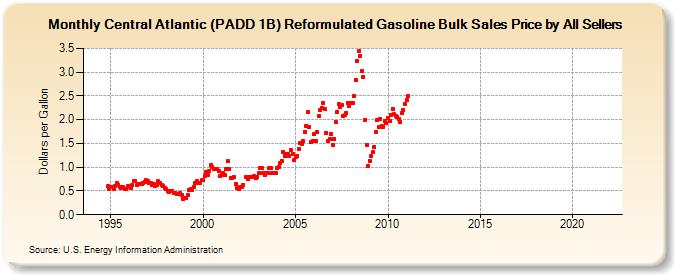 Central Atlantic (PADD 1B) Reformulated Gasoline Bulk Sales Price by All Sellers (Dollars per Gallon)