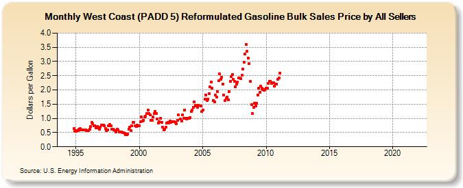 West Coast (PADD 5) Reformulated Gasoline Bulk Sales Price by All Sellers (Dollars per Gallon)