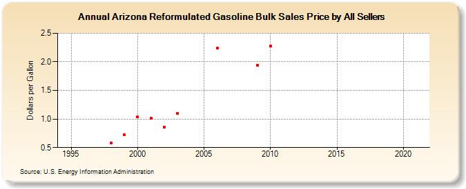 Arizona Reformulated Gasoline Bulk Sales Price by All Sellers (Dollars per Gallon)