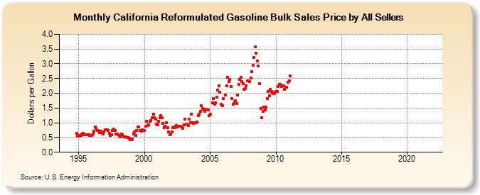 California Reformulated Gasoline Bulk Sales Price by All Sellers (Dollars per Gallon)
