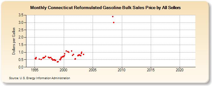 Connecticut Reformulated Gasoline Bulk Sales Price by All Sellers (Dollars per Gallon)