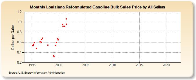 Louisiana Reformulated Gasoline Bulk Sales Price by All Sellers (Dollars per Gallon)