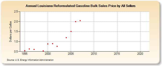 Louisiana Reformulated Gasoline Bulk Sales Price by All Sellers (Dollars per Gallon)