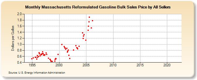 Massachusetts Reformulated Gasoline Bulk Sales Price by All Sellers (Dollars per Gallon)