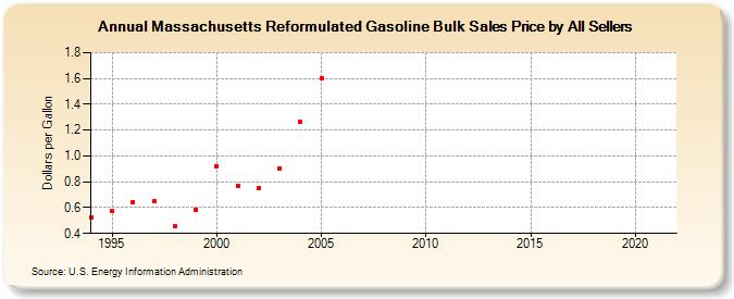 Massachusetts Reformulated Gasoline Bulk Sales Price by All Sellers (Dollars per Gallon)