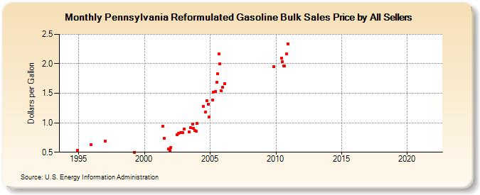 Pennsylvania Reformulated Gasoline Bulk Sales Price by All Sellers (Dollars per Gallon)