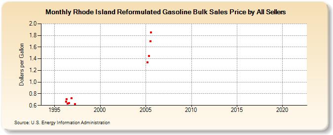 Rhode Island Reformulated Gasoline Bulk Sales Price by All Sellers (Dollars per Gallon)
