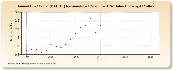 East Coast (PADD 1) Reformulated Gasoline DTW Sales Price by All Sellers (Dollars per Gallon)