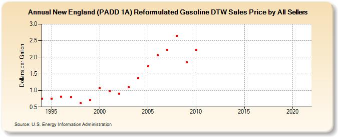 New England (PADD 1A) Reformulated Gasoline DTW Sales Price by All Sellers (Dollars per Gallon)