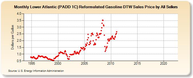 Lower Atlantic (PADD 1C) Reformulated Gasoline DTW Sales Price by All Sellers (Dollars per Gallon)