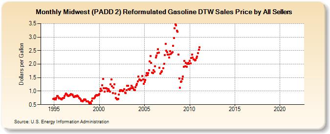 Midwest (PADD 2) Reformulated Gasoline DTW Sales Price by All Sellers (Dollars per Gallon)