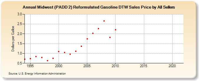Midwest (PADD 2) Reformulated Gasoline DTW Sales Price by All Sellers (Dollars per Gallon)