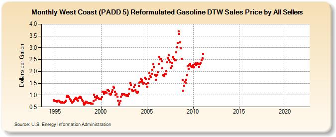 West Coast (PADD 5) Reformulated Gasoline DTW Sales Price by All Sellers (Dollars per Gallon)