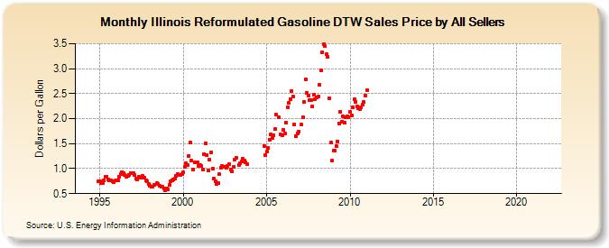 Illinois Reformulated Gasoline DTW Sales Price by All Sellers (Dollars per Gallon)