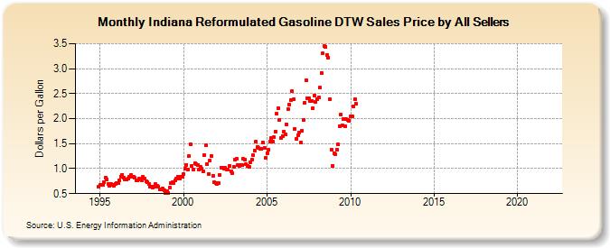 Indiana Reformulated Gasoline DTW Sales Price by All Sellers (Dollars per Gallon)