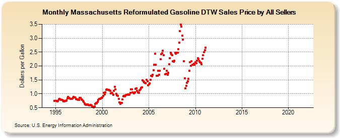 Massachusetts Reformulated Gasoline DTW Sales Price by All Sellers (Dollars per Gallon)