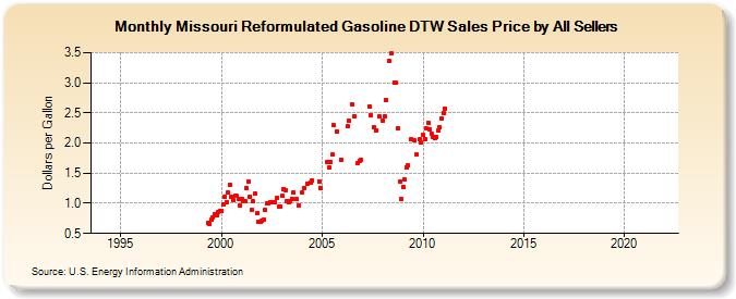 Missouri Reformulated Gasoline DTW Sales Price by All Sellers (Dollars per Gallon)