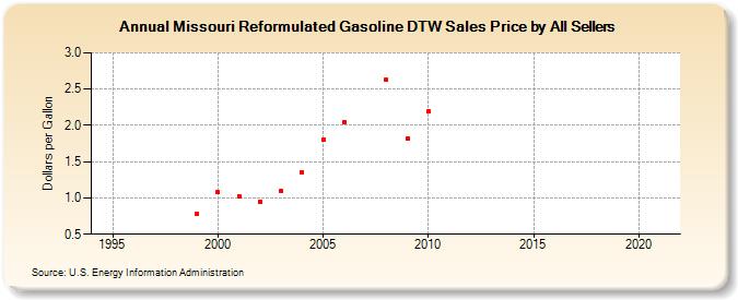 Missouri Reformulated Gasoline DTW Sales Price by All Sellers (Dollars per Gallon)