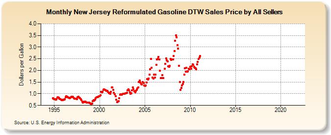 New Jersey Reformulated Gasoline DTW Sales Price by All Sellers (Dollars per Gallon)