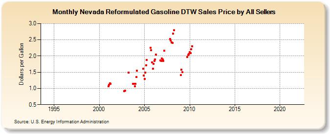 Nevada Reformulated Gasoline DTW Sales Price by All Sellers (Dollars per Gallon)