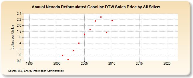 Nevada Reformulated Gasoline DTW Sales Price by All Sellers (Dollars per Gallon)