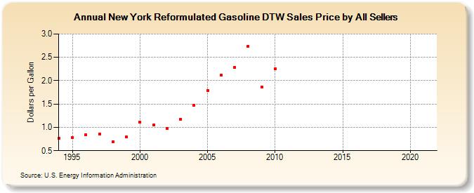 New York Reformulated Gasoline DTW Sales Price by All Sellers (Dollars per Gallon)