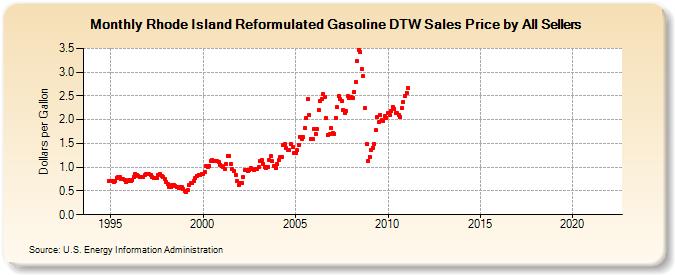 Rhode Island Reformulated Gasoline DTW Sales Price by All Sellers (Dollars per Gallon)