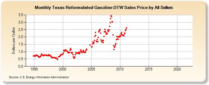 Texas Reformulated Gasoline DTW Sales Price by All Sellers (Dollars per Gallon)