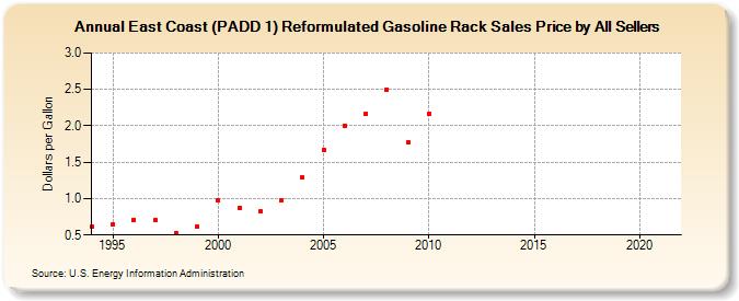 East Coast (PADD 1) Reformulated Gasoline Rack Sales Price by All Sellers (Dollars per Gallon)