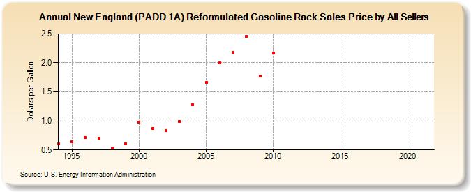 New England (PADD 1A) Reformulated Gasoline Rack Sales Price by All Sellers (Dollars per Gallon)