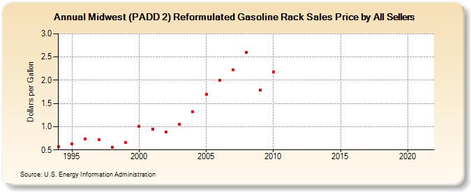 Midwest (PADD 2) Reformulated Gasoline Rack Sales Price by All Sellers (Dollars per Gallon)