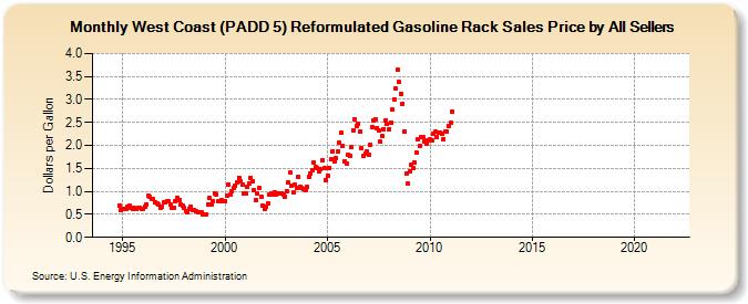 West Coast (PADD 5) Reformulated Gasoline Rack Sales Price by All Sellers (Dollars per Gallon)