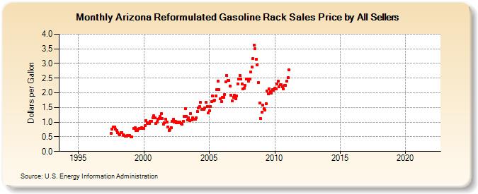 Arizona Reformulated Gasoline Rack Sales Price by All Sellers (Dollars per Gallon)