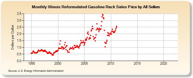 Illinois Reformulated Gasoline Rack Sales Price by All Sellers (Dollars per Gallon)