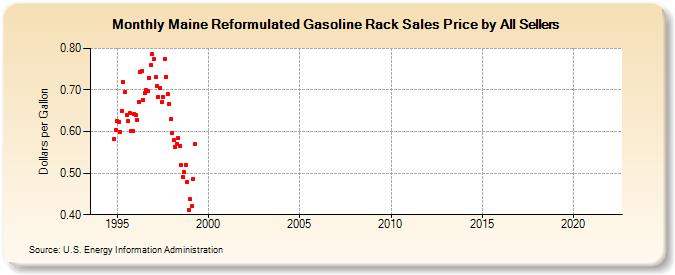 Maine Reformulated Gasoline Rack Sales Price by All Sellers (Dollars per Gallon)