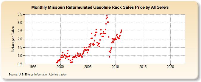 Missouri Reformulated Gasoline Rack Sales Price by All Sellers (Dollars per Gallon)