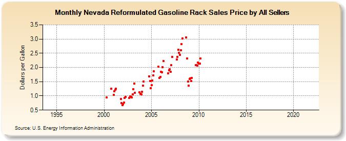 Nevada Reformulated Gasoline Rack Sales Price by All Sellers (Dollars per Gallon)