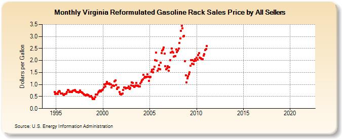 Virginia Reformulated Gasoline Rack Sales Price by All Sellers (Dollars per Gallon)