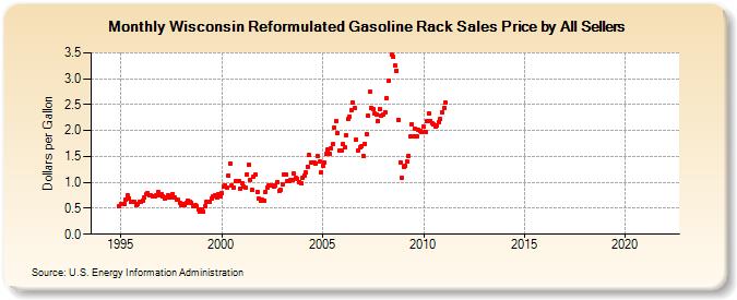 Wisconsin Reformulated Gasoline Rack Sales Price by All Sellers (Dollars per Gallon)