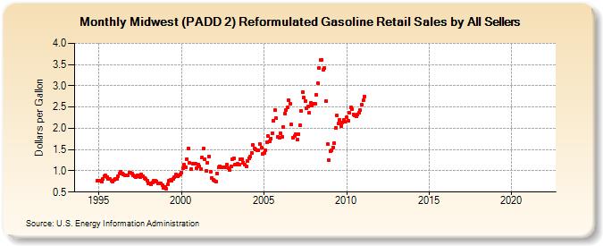 Midwest (PADD 2) Reformulated Gasoline Retail Sales by All Sellers (Dollars per Gallon)