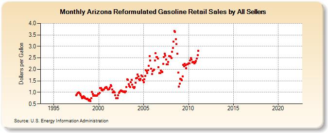 Arizona Reformulated Gasoline Retail Sales by All Sellers (Dollars per Gallon)