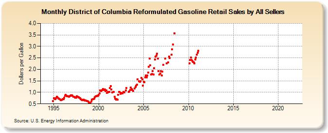 District of Columbia Reformulated Gasoline Retail Sales by All Sellers (Dollars per Gallon)