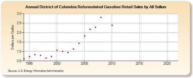 District of Columbia Reformulated Gasoline Retail Sales by All Sellers (Dollars per Gallon)